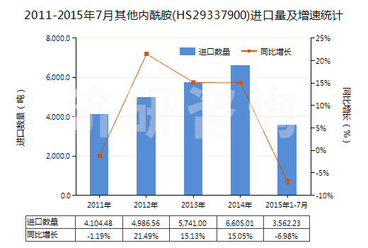 2011-2015年7月其他內(nèi)酰胺(HS29337900)進(jìn)口量及增速統(tǒng)計(jì)
